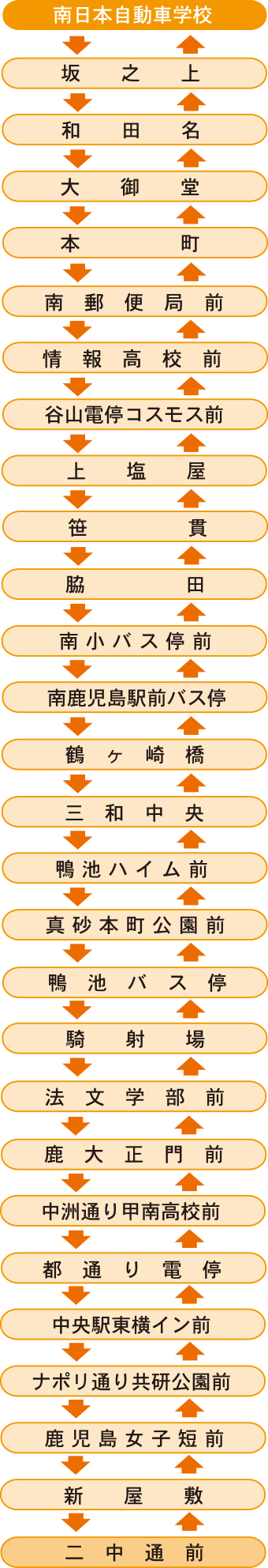 中央駅・鹿大・谷山方面コース